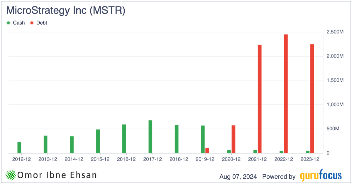 Blockchain stocks to sell: MSTR debt load