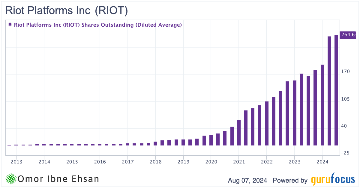 Riot Platforms outstanding shares chart