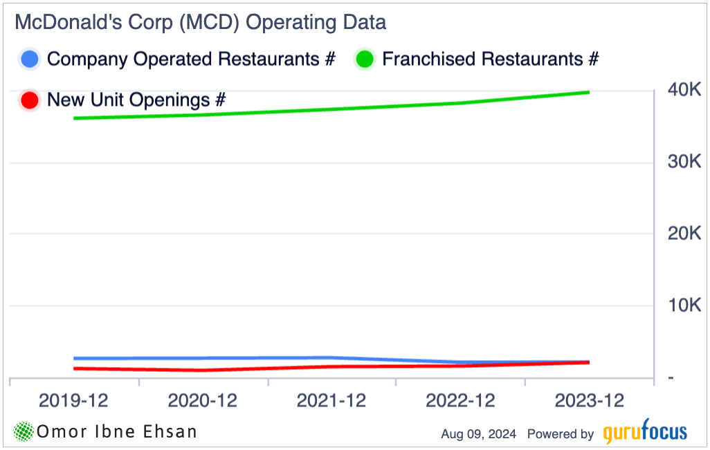 Stocks for recession: MCD franchised restaurants chart