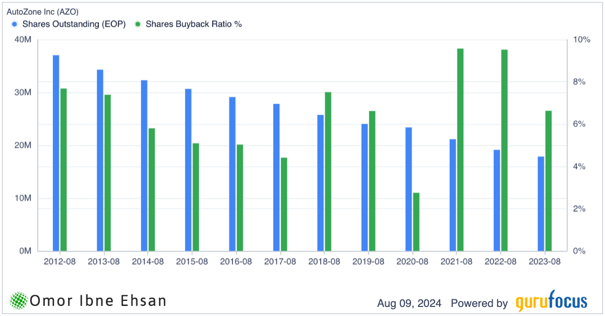 Autozone buybacks chart