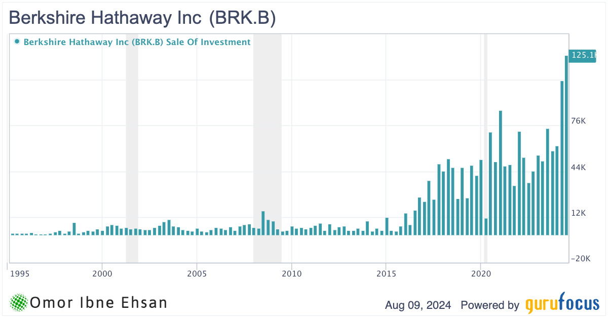 Berkshire sale of investment chart