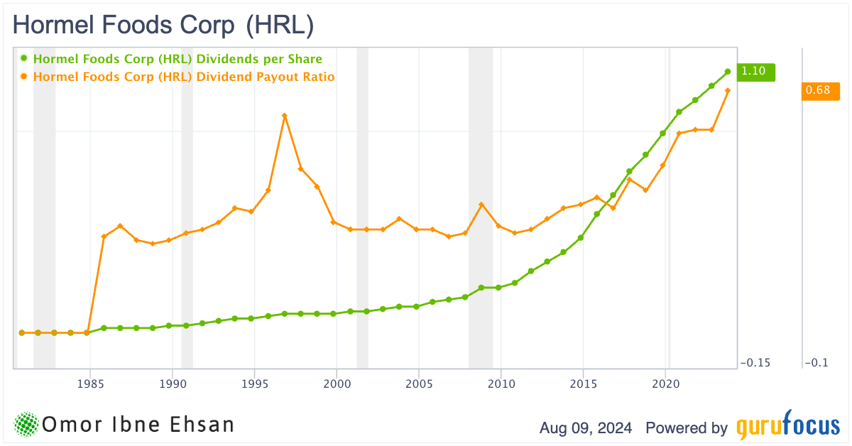 Undervalued Stocks: Hormel Foods dividends chart