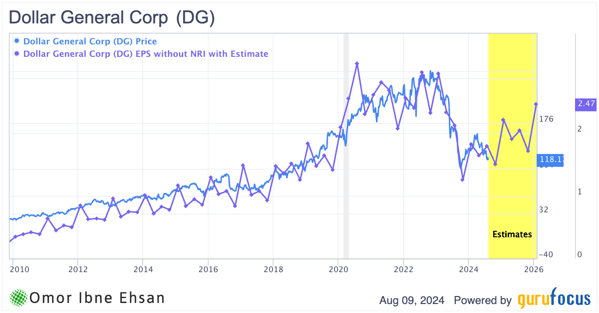 Dollar General EPS estimates chart