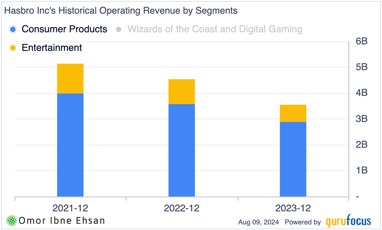 Hasbro operating segments by revenue chart