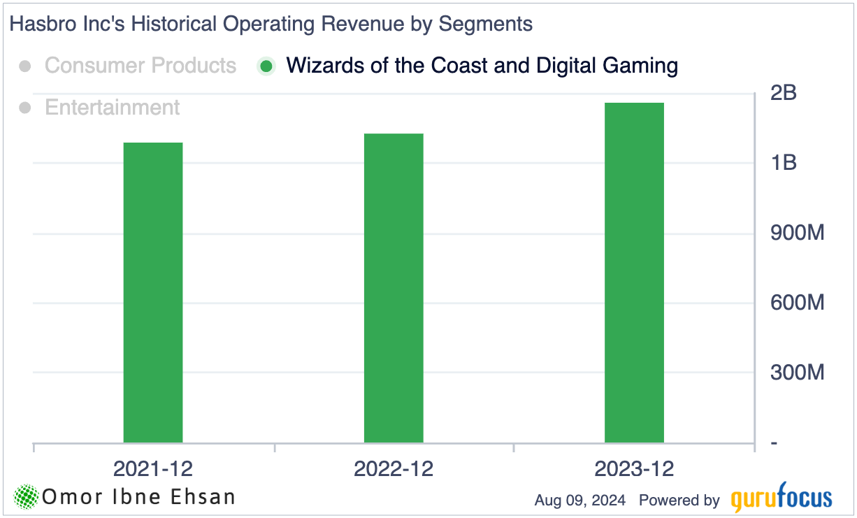 Hasbro digital segment revenue chart