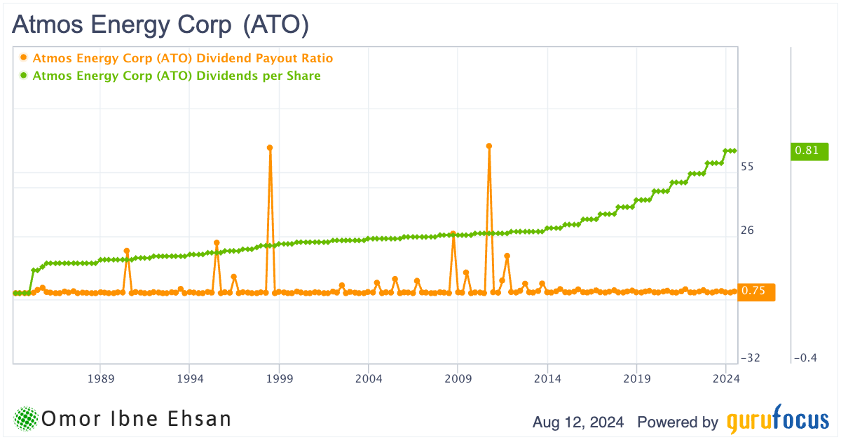 Recession-proof dividend stocks: Atmos Energy dividends