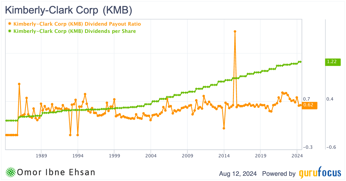 Kimberly-Clark dividends