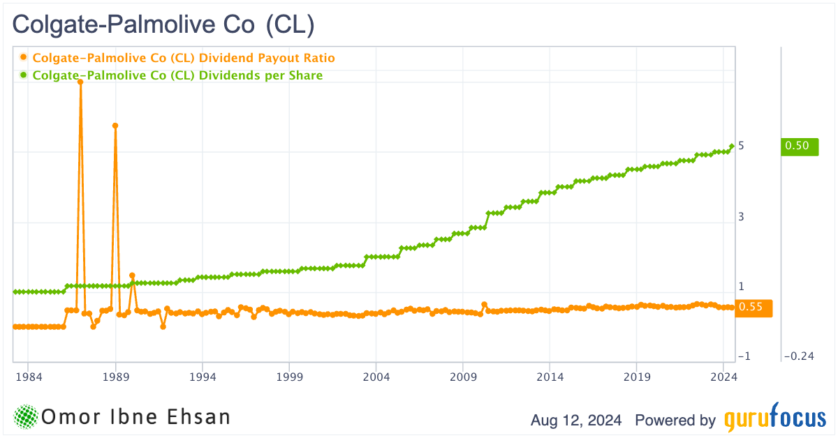 Colgate-Palmolive dividends