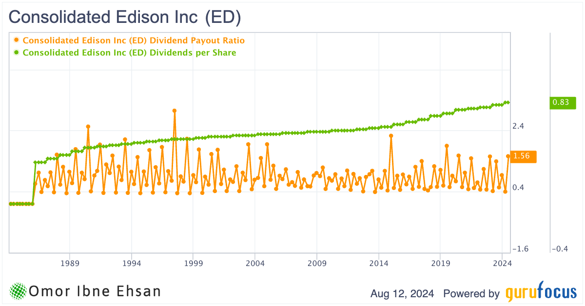 ConEd dividends