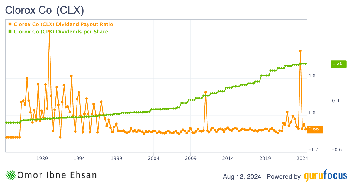 Clorox dividends