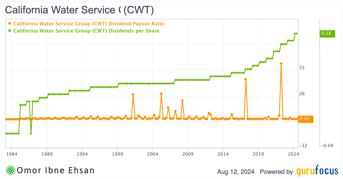 California Water Service dividends