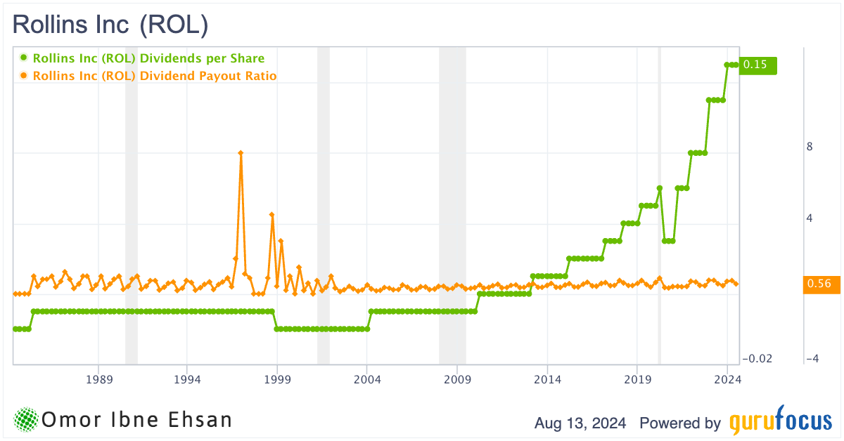 Rollins dividends