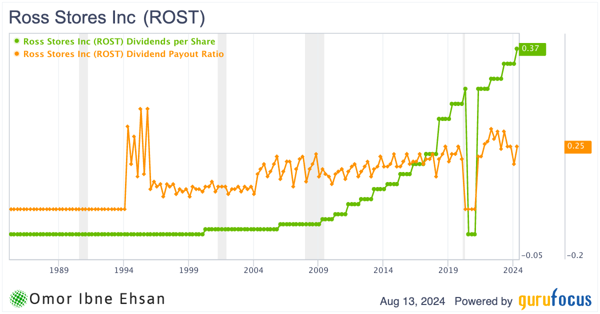 Ross Stores dividends chart