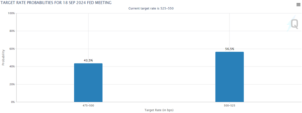 Chart showing how the probability of a quarter-point rate cut is 56.5%