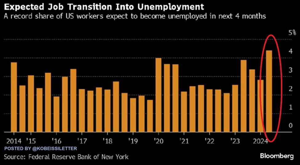 Chart showing a record share of workers expected to become unemployed in the next 4 months