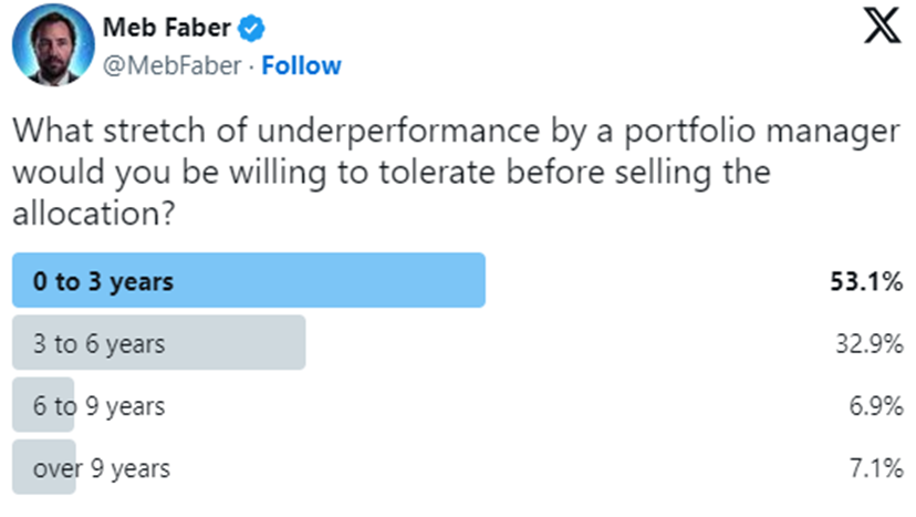 Image showing a Twitter poll from Meb Faber revealing that most investors would not stick with a manager that has underperformed for 0-3 years