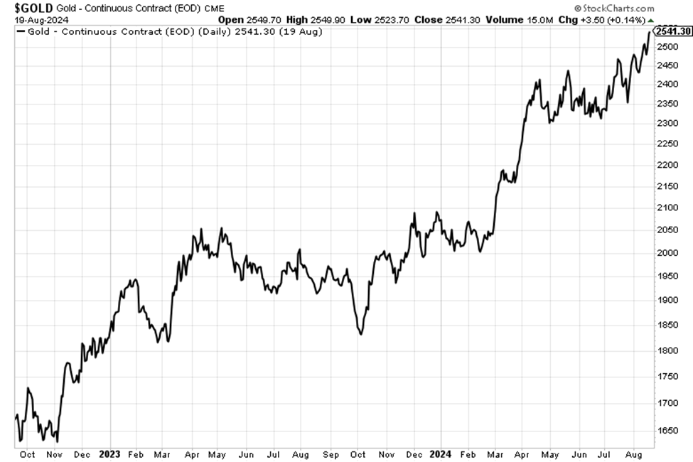 Chart showing gold's price hitting an all-time high