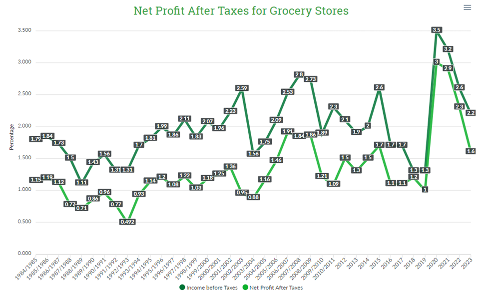 chart showing net profits after taxes for grocery stores being in-line with levels since 2004