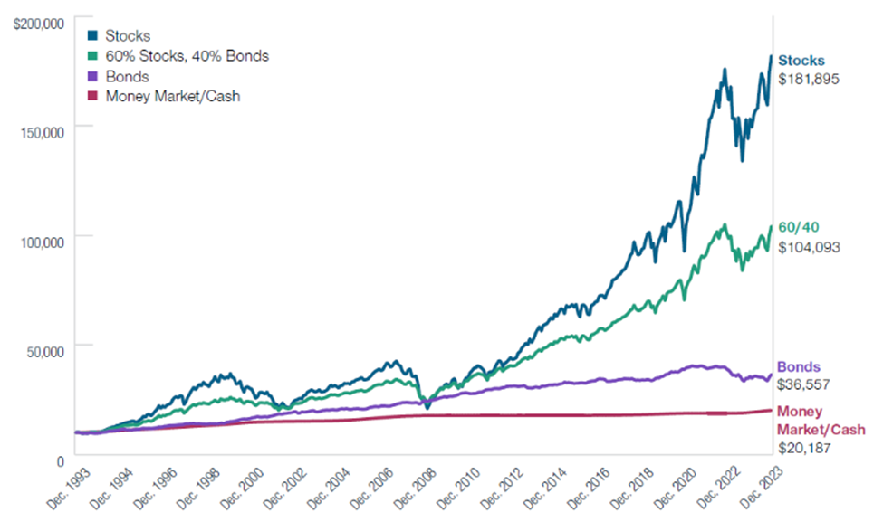 Chart showing how stocks have crushed cash from 18X to 2X since 1993