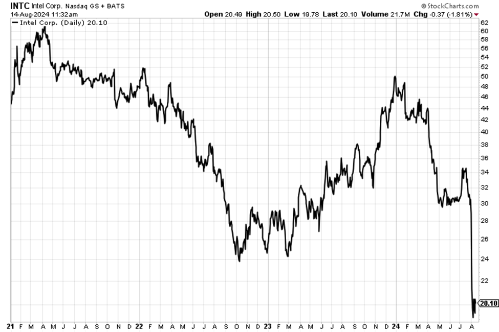 Chart showing that Intel's stock price has lost 68% since its 2021 high