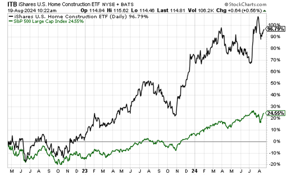 Chart showing how our ITB trade is up nearly 100% while the S&P is up just 25% over the same period.