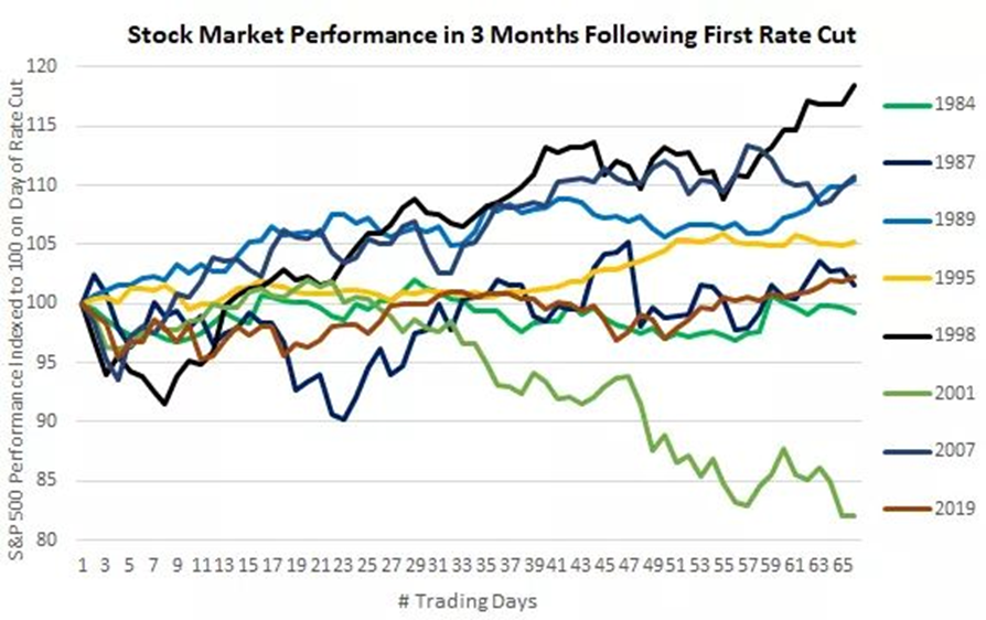 the S&P’s three-month performance following the last eight rate-cutting cycles. It's a mixed bag.