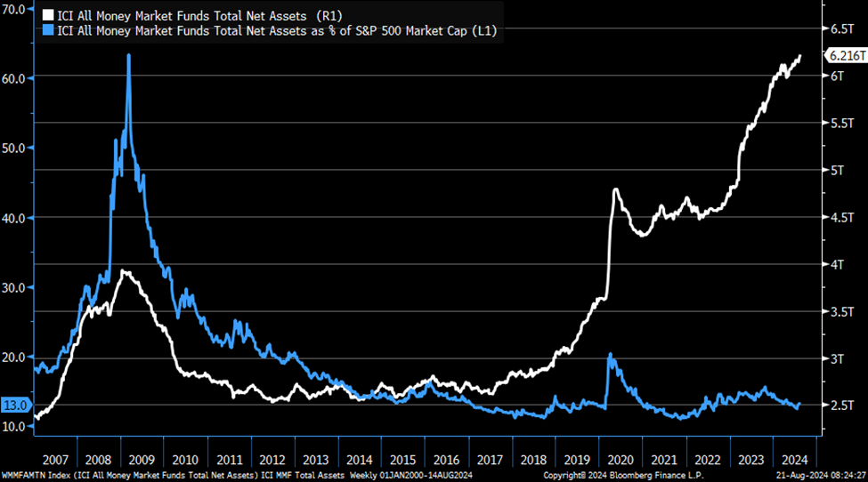 Chart showing the value of money market funds versus the ratio of money market funds to the S&P