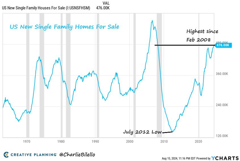 Chart showing that we now have the highest number of homes available for sale since 2008