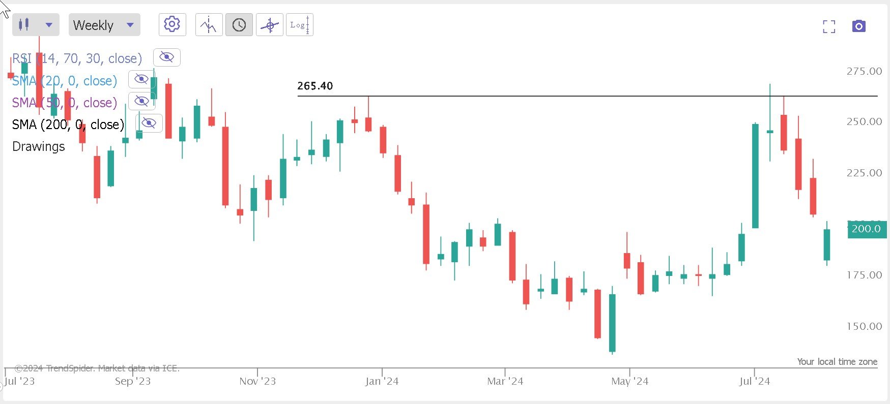 A weekly Tesla (TSLA) stock chart that shows the stock’s price action with resistance levels.