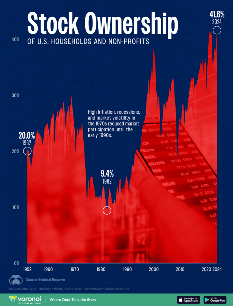 The chart showing the percentage of US households owning stocks is near all-time highs