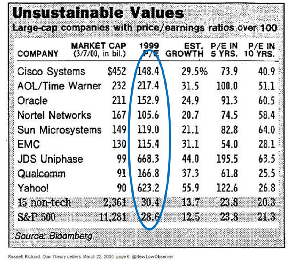 Graphic showing the P/E ratios of some Dot Com high-fliers, taken from March 22, 2000.