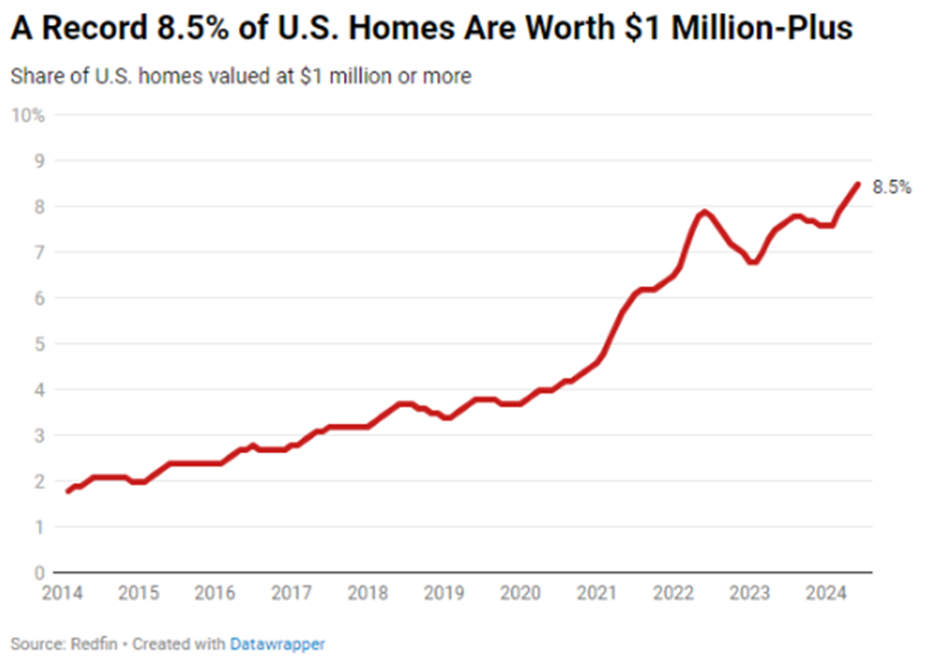 Chart showing how a new record of 8.5% of US homes are worth more than $1M