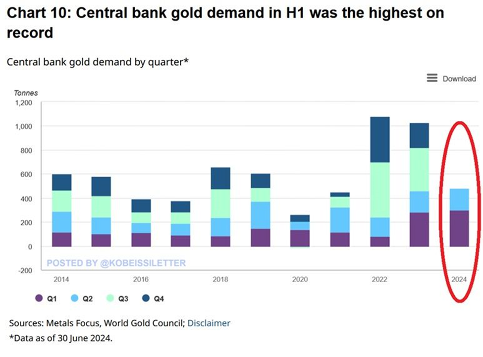 Chart showing record central bank gold demand by quarter