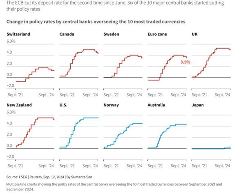 Charts showing the entire world is on the verge of more cuts. In fact, get ready for the largest global rate-cutting cycle since covid. Six out of 10 of the world's top central banks have been cutting interest rates this year, and more cuts are coming.