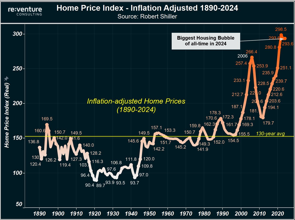 According to Nick Gerli, CEO of Re:venture Consulting, inflation-adjusted home prices are now nearly double their 130-year average.