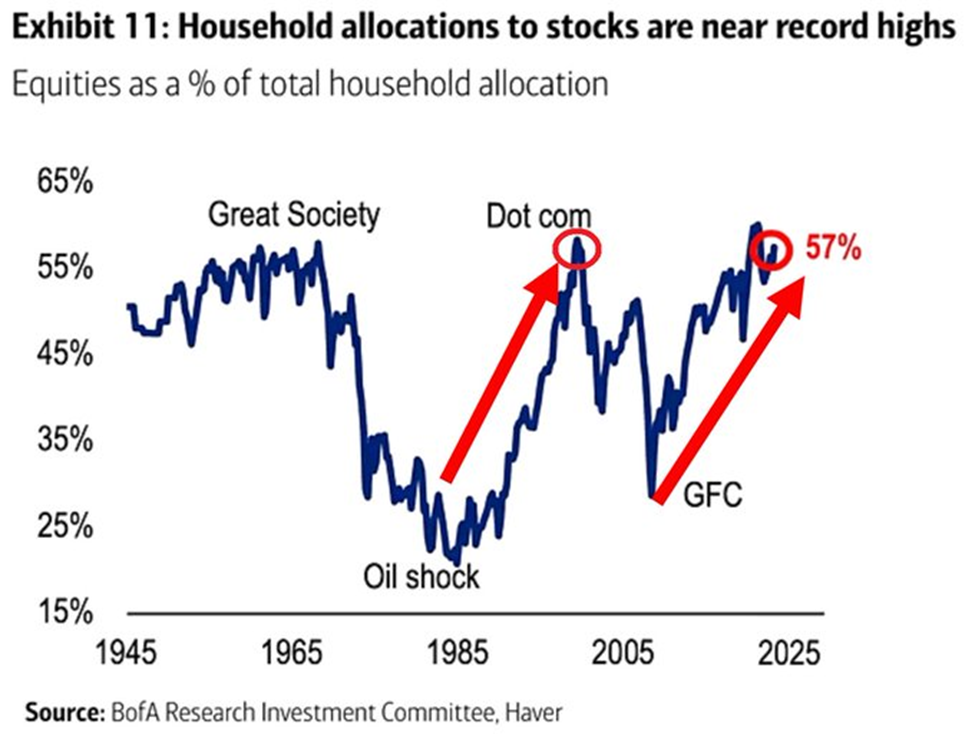 Chart showing US household allocation to stocks as a % of total recently reached 57%, near the highest level ever recorded.