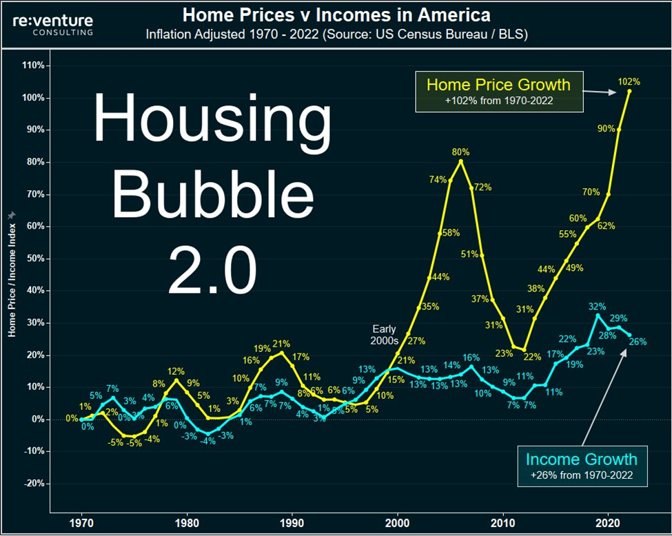 inflation adjusted home prices up 102% while real wages are up just 26% since 1970