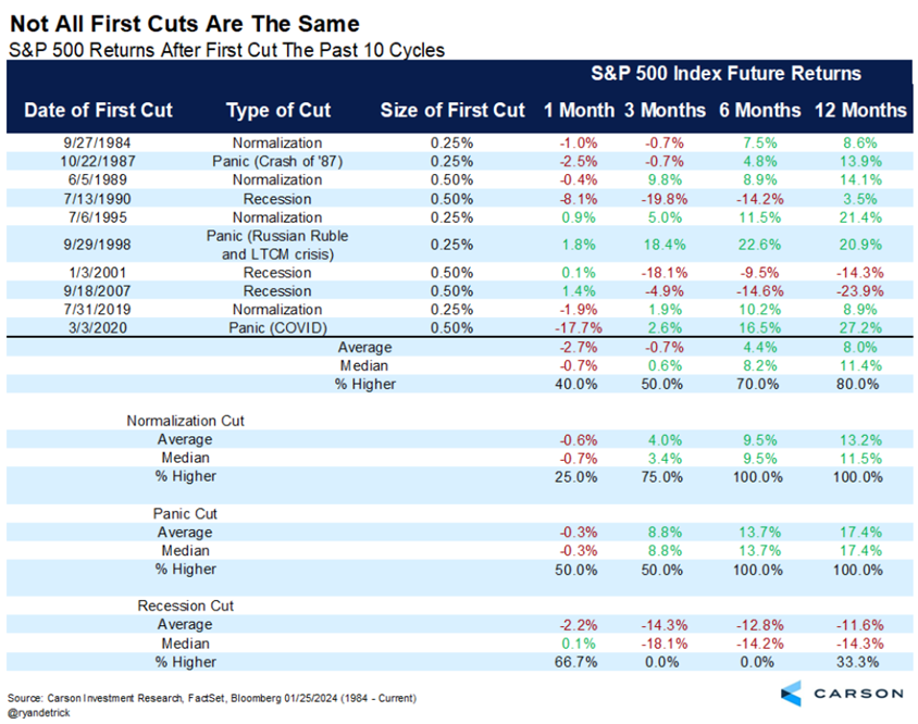 Chart showing that after the beginning of a rate-cutting cycle, the market’s three-, six-, and 12-month periods all turn positive when the economy avoids a recession.