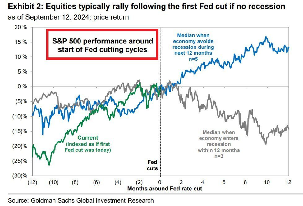 Chart showing the median 12-month market return when we avoid a recession is about 10%. But if we do have a recession, the median 12-month return is a loss of about 15%.