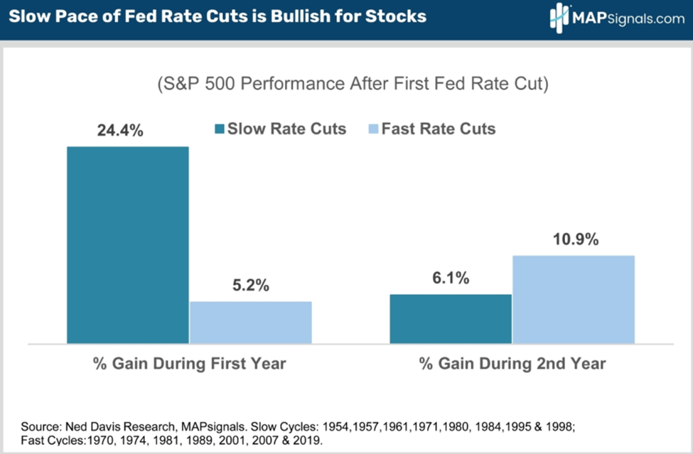 Chart showing the S&P’s 12-month (and 24-month) performance differential between “slow rate cuts” and “fast rate cuts” following the start of a new rate-cutting cycle. We can think of this as a proxy for a single quarter-point cut next week versus a jumbo 50-basis point cut (though clearly, the pace of additional cuts this fall is critical). In short, 25 basis points and “slow cuts” wins by a landslide