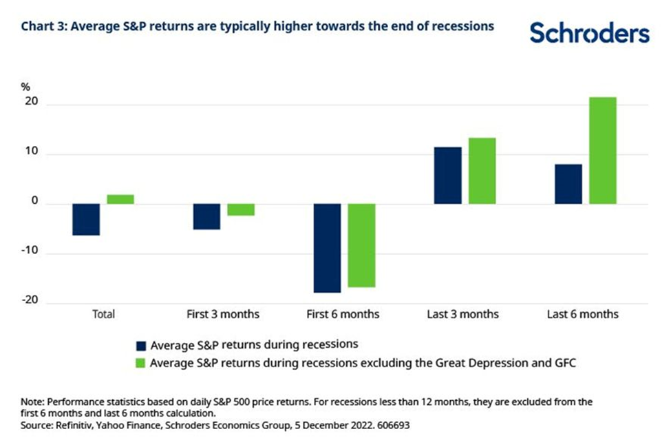 Chart showing that the first six months of a recession typically bring market declines of between 15% and 20%. But the final three months of a recession bring gains of around 12%.