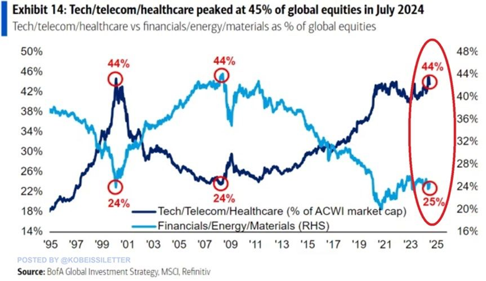 Chart showing the percentage weight of the technology, telecom, and healthcare sectors relative to global stocks just hit a record 45% in July 2024.