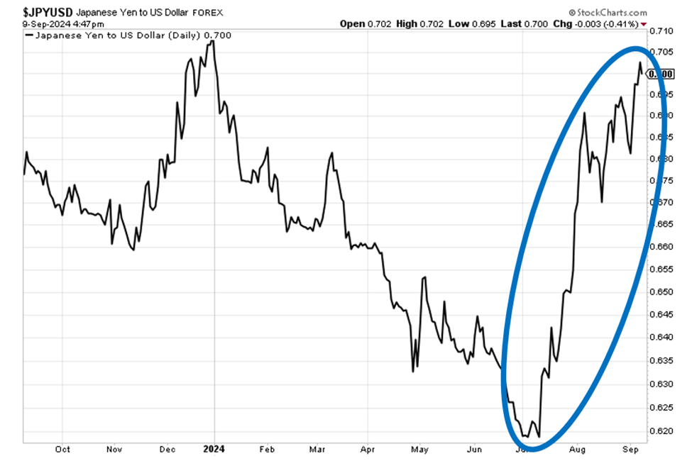 the yen priced in dollars over the last year. The vertical spike I've circled is the effect of the BOJ's actions.