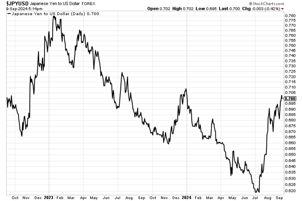 The yen is at its second highest level relative to the dollar since August of 2023, and momentum is clearly "up."