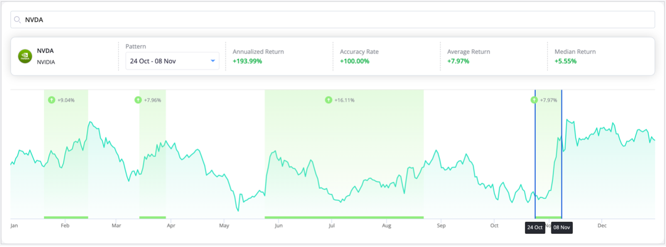 Nvidia Stock Chart