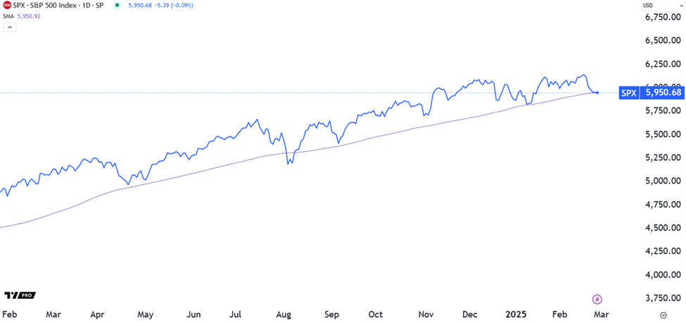 Chart showing the S&P sitting directly atop its 100-day MA.