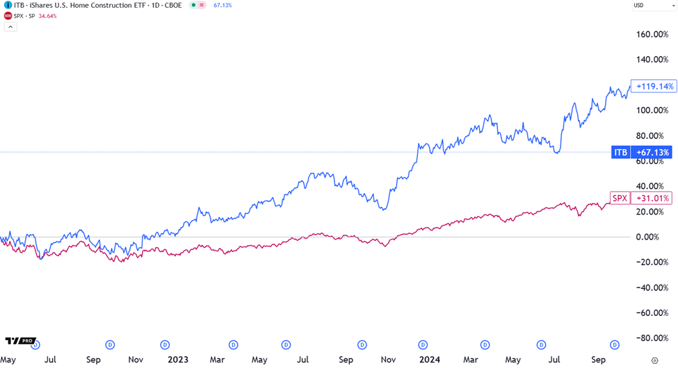 Chart showing ITB crushing the S&P by about 4X between April 2022 and last October