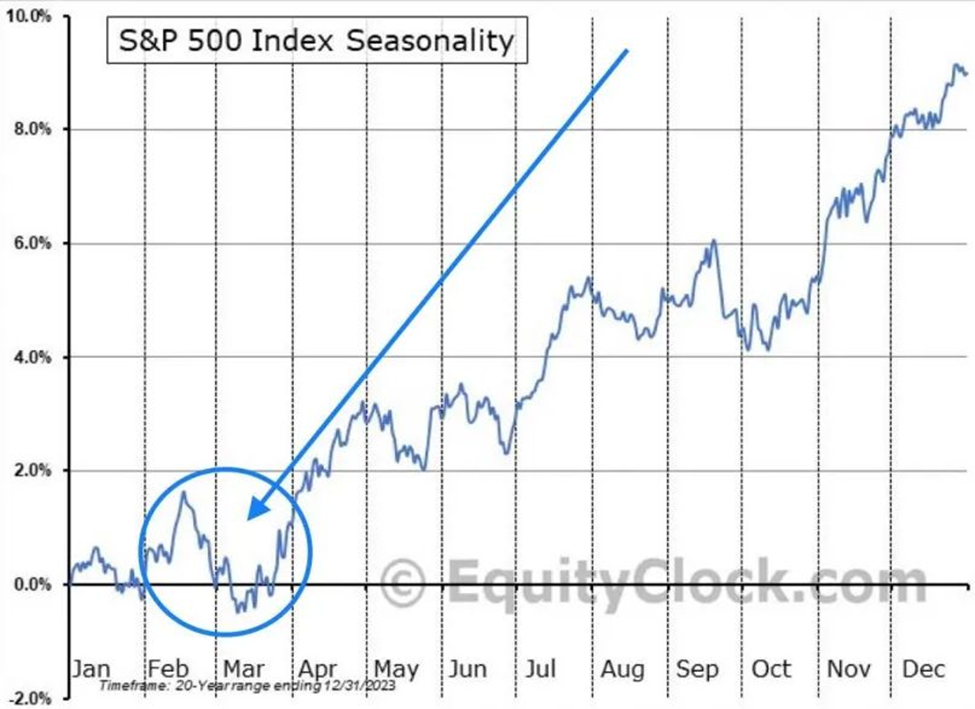 Chart showing the S&P’s Seasonality chart, representing the average returns of the S&P 500 over the average year. Late February often shows poor performance.