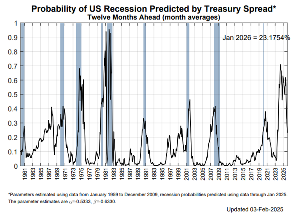 Chart showing the New York Fed assessing the probability of a recession over the ensuing 12-months. As of last month, that recession probability clocked in at 23%...