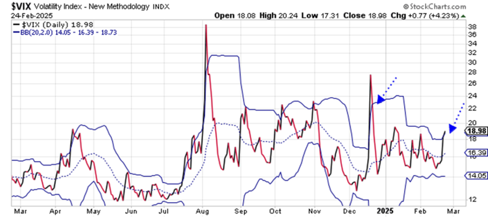 Chart showing the Volatility Index (VIX) is about to generate its first “buy” signal of 2025.